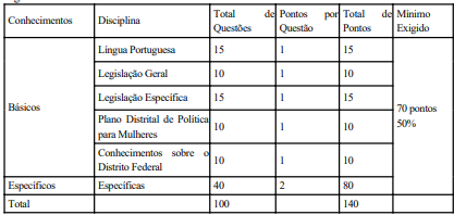 Quadro de prova objetiva do Concurso SES DF de 2022.