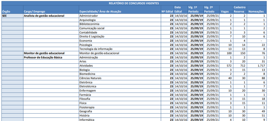 nomeações e validade do concurso SEDF