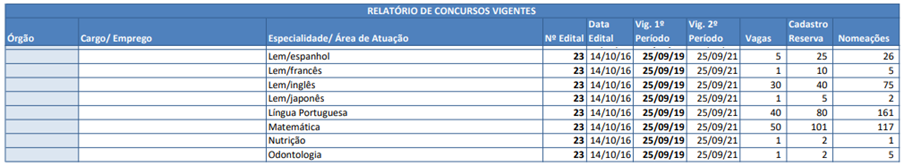 nomeações e validade dos concursos SEDF.