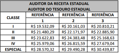 Tabela remuneratória para Auditor da Receita Estadual