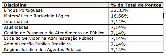 Tabela de detalhes da prova objetiva do último edital