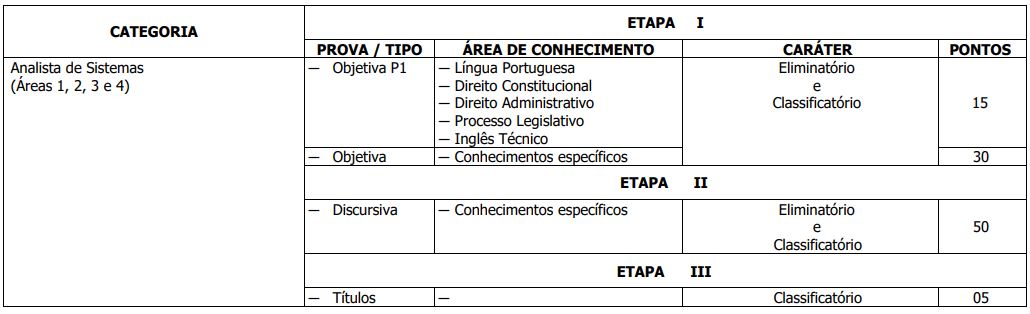 Etapas do Concurso CLDF para Analista de Sistemas.