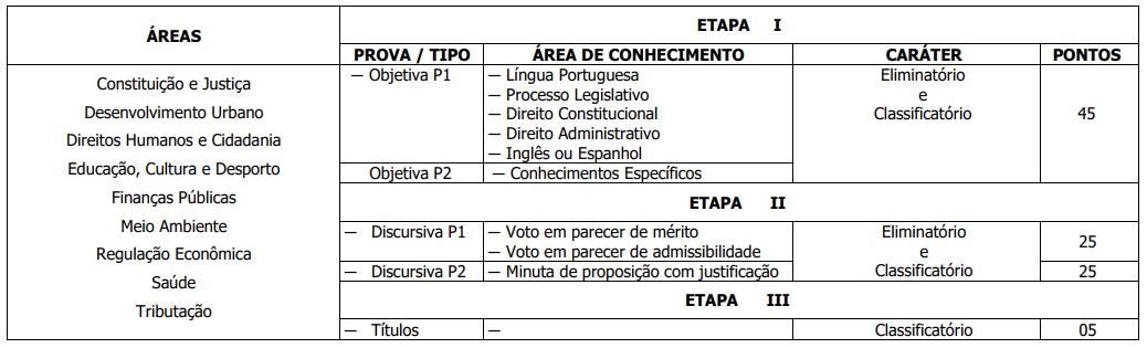 Etapas das provas para Consultor Legislativo