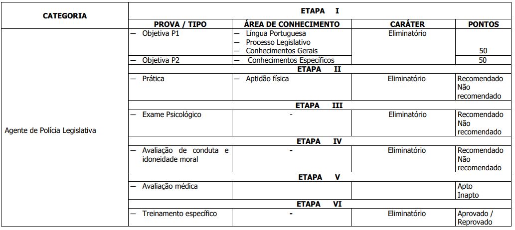 Etapas do Concurso câmara legislativa do DF para Agente de Polícia Legislativa.