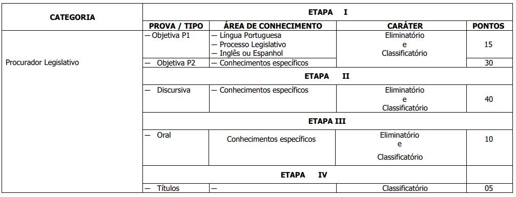 Etapas para o cargo de Procurador Legislativo