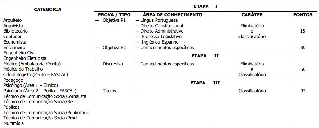 Tabela de etapas para Consultor Técnico Legislativo