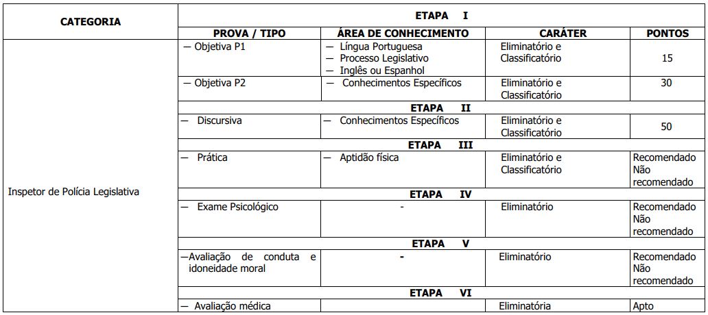 Etapas Concurso CLDF Consultor Técnico Legislativo 2