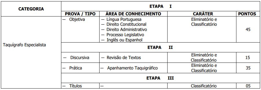 Etapas do Concurso CLDF para o cargo de Taquígrafo Especialista.