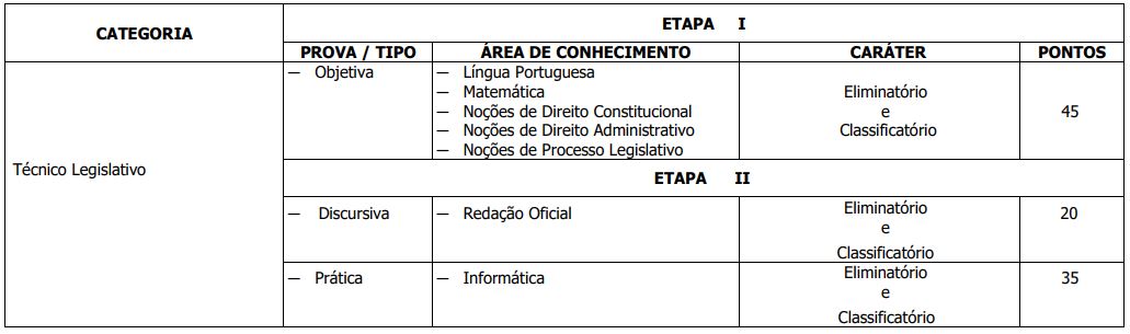 Etapas do edital câmara DF para o cargo de Técnico Legislativo.