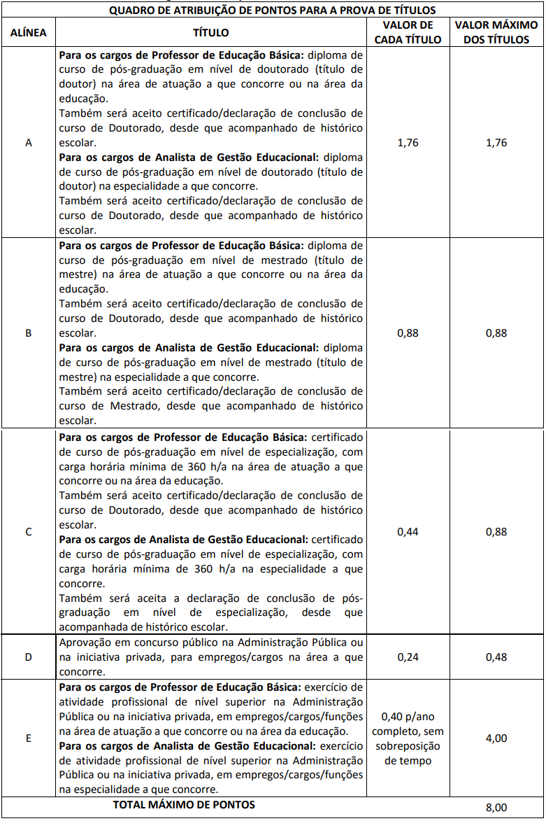 Quadro de atribuições de pontos para a prova de títulos SEDF.