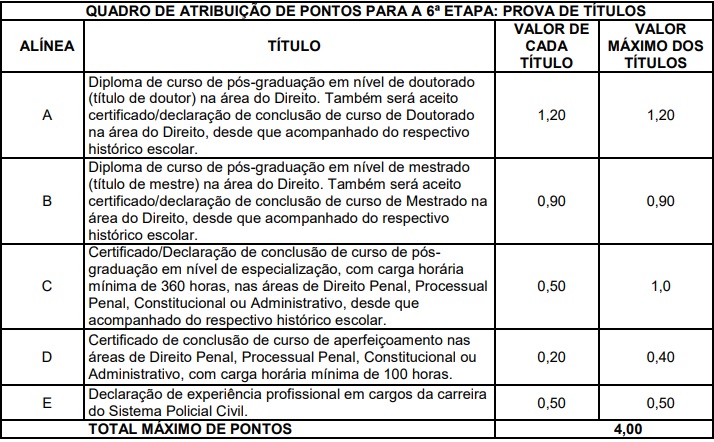 Quadro de atribuição de pontos para títulos no último Concurso da PC BA.