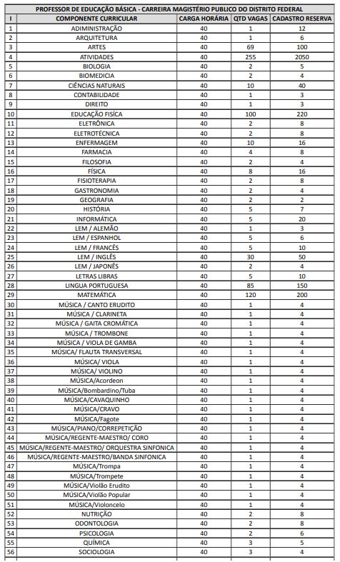 Quadro da distribuição das vagas por área de atuação.