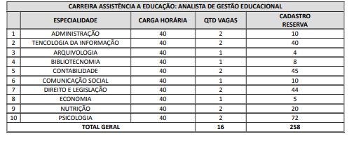 Quadro de vagas para Analista de Gestão Educacional