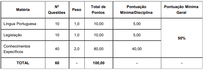 Tabela de pontos por área do conhecimento na Prova Objetiva