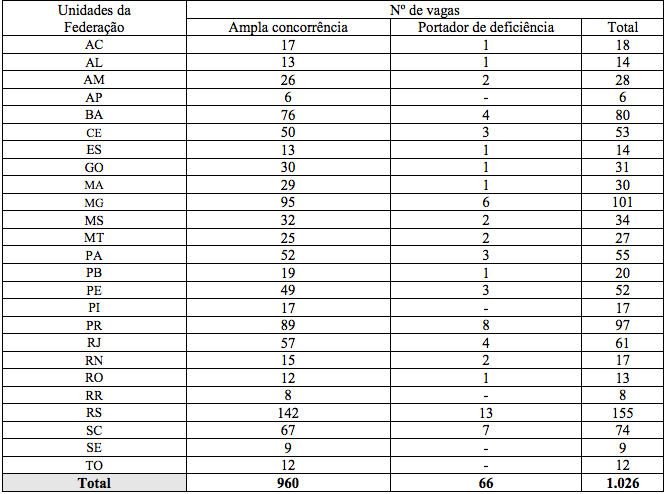 Tabela das vagas ofertadas por estado no último edital (2014)