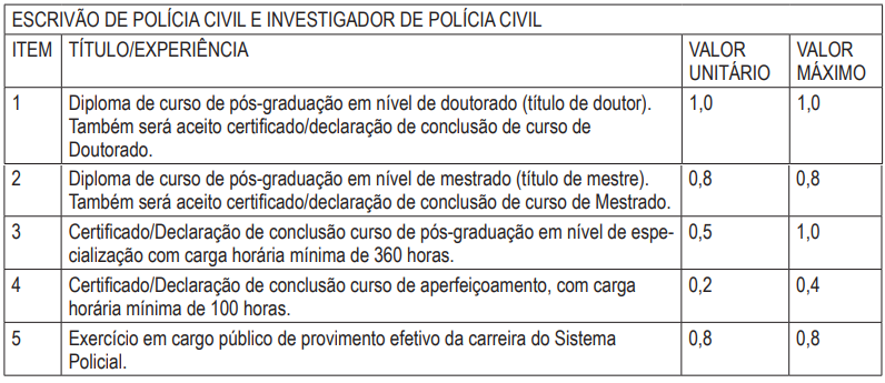 Quadro de atribuição de pontos na Prova de Títulos do Concurso PC BA.