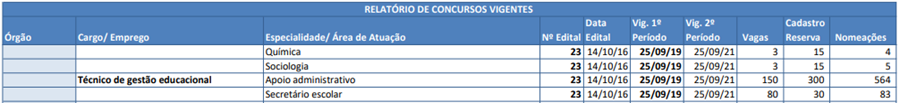 Concurso SEDF: nomeações e validade dos concursos.