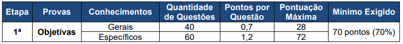 Quadro com a quantidade de questões e pontuação da Prova Objetiva do concurso PC BA.