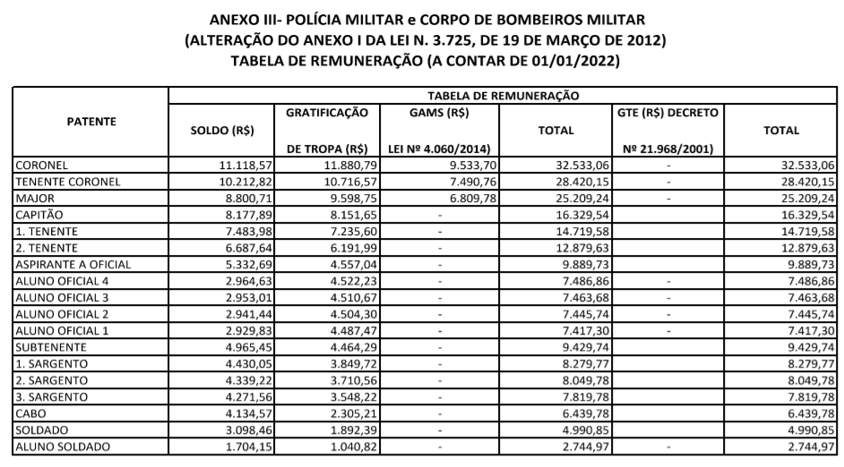 Tabela remuneratória da Polícia Militar e Corpo de Bombeiros Militar do Amazonas.