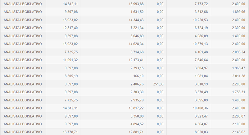 Quadro de Remuneração para Cargos de Analista Legislativo - Portal da Transparência da Assembleia