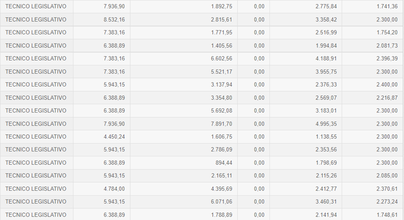 Gráfico de Remuneração para Cargos de Técnico Legislativo no Portal da Transparência da Assembleia.