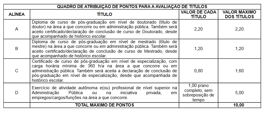 Tabela de atribuição de pontos para a Avaliação de Títulos