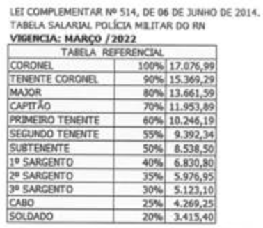 Tabela de refêrencia para progressão salarial da Polícia Militar RN.