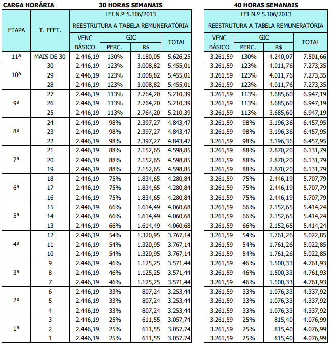 Remuneração para analista por carga horária semanal.