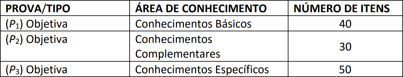 Distribuição de disciplina e quantitativo de questões para a prova objetiva do concurso SEDF.