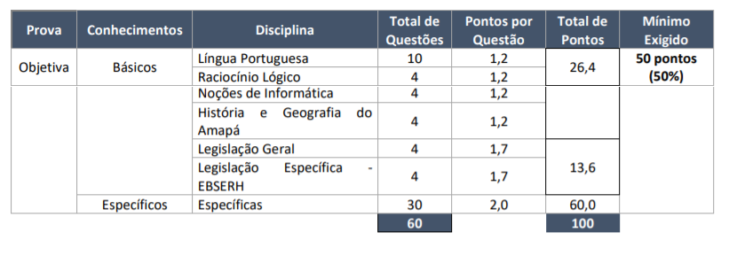 Quadro de pontos da Prova objetiva para área médica da Empresa Brasileira de Serviços Hospitalares