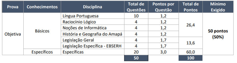 Quadro de pontos da Prova objetiva para área administrativa da EBSERH