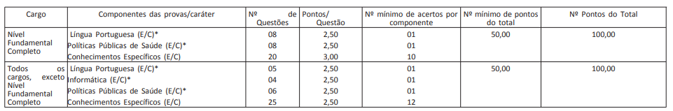 Quadro de disciplinas e pontuação da Prova Objetiva do concurso GHC (edital 1-2022).