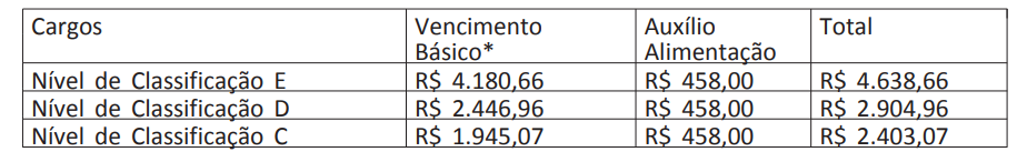 Salário edital UFES