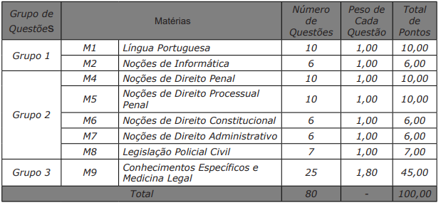   Quadro de provas Médico-Legista