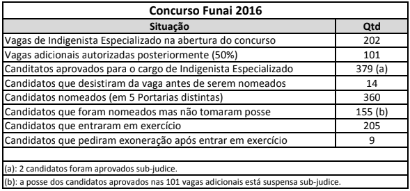 nomeações do concurso Funai de 2016