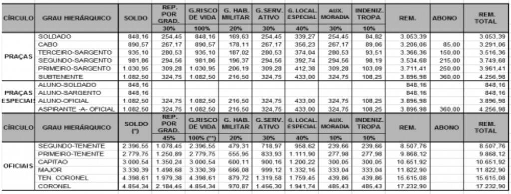 Tabela de remuneração do concurso PM PA