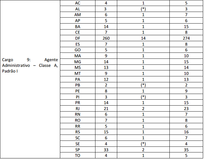 Quadro de vagas do último concurso PF Administrativo por cada estado.