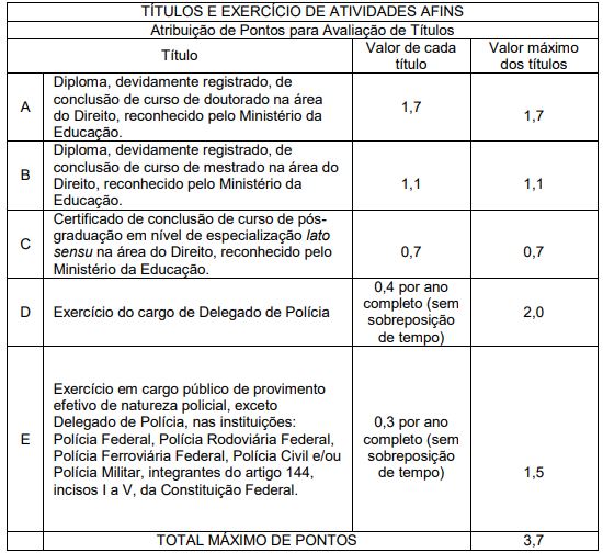 Concurso Delegado SC: Notas máximas para titulações