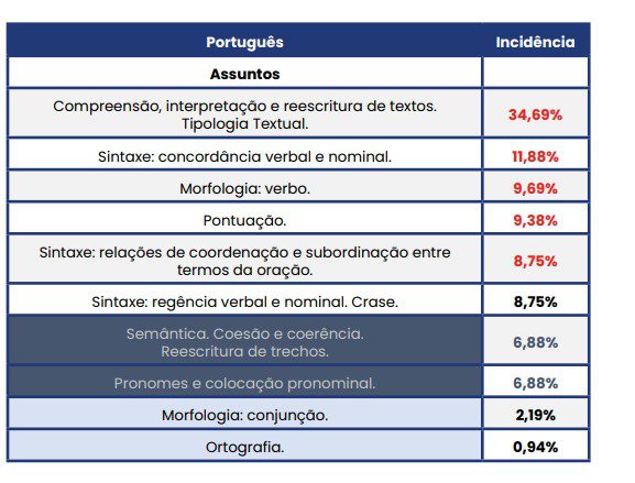 Bancas de concurso: principais assuntos cobrados em Português (FCC)
