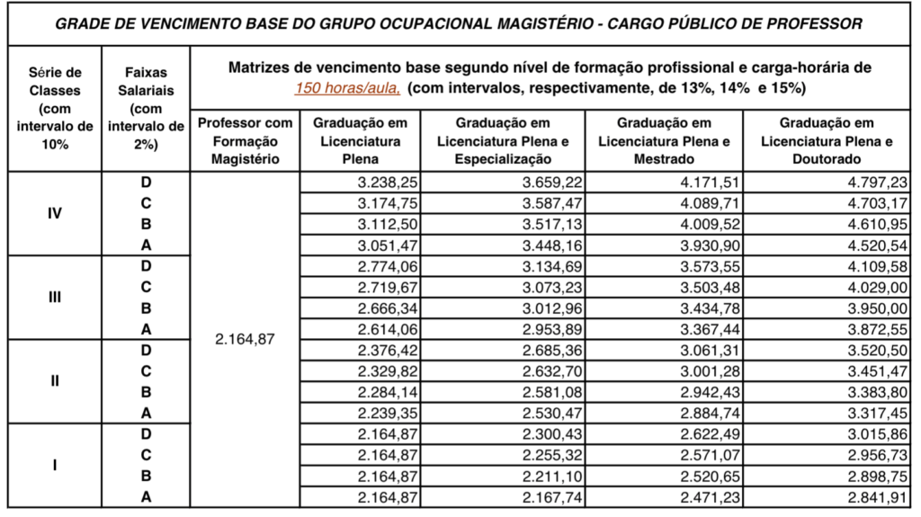 Tabelas remuneratórias dos cargos Concurso SEE PE