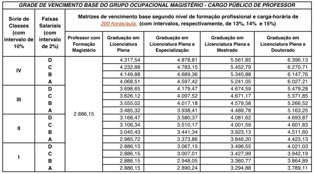 Tabelas remuneratórias dos cargos Concurso SEE PE