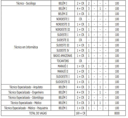 concurso mp pa: tabela de vagas por região do Pará