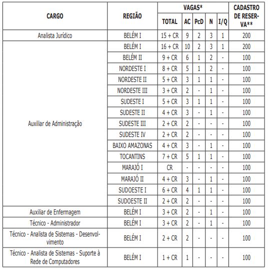 concurso mp pa: tabela de vagas e cargos