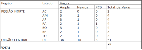 Distribuição de vagas técnico federal 
concurso CGU