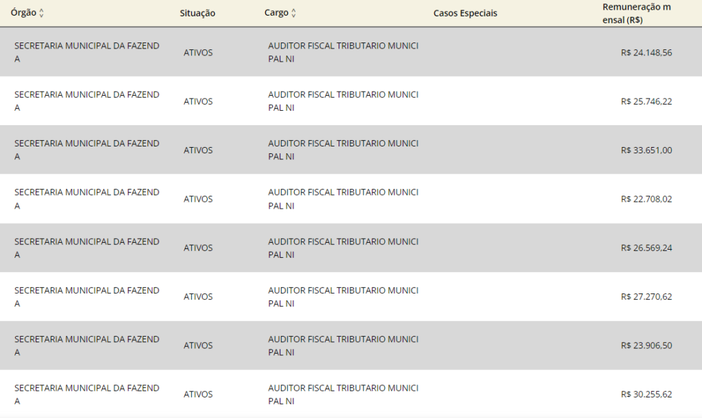 Tabela remuneratória para o cargo de Auditor Fiscal Tributário Municipal