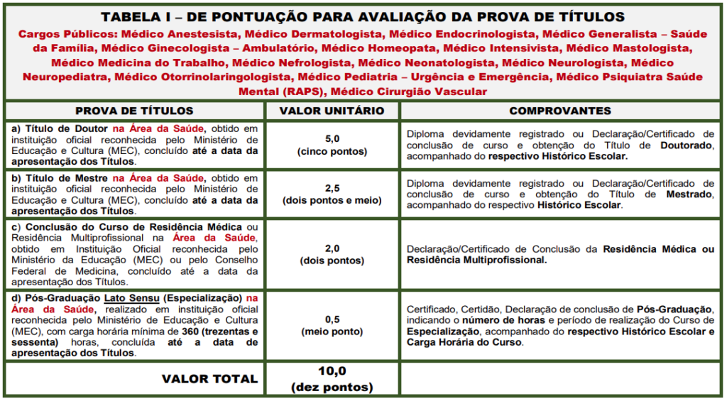 Quadro de atribuição de pontos na Prova de Títulos do Concurso Santos Saúde.