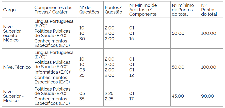 Quadro de pontuação nas provas do concurso GHC