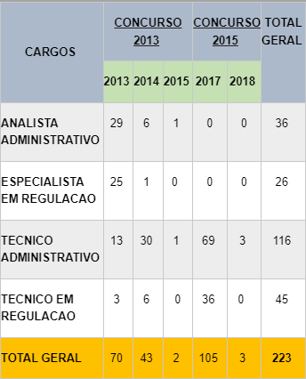 Tabela de nomeações dos últimos concursos ANS