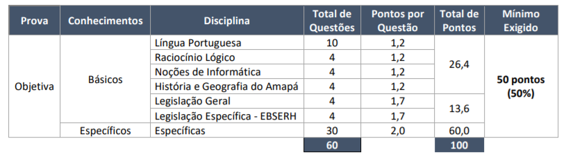 Quadro de pontos da Prova objetiva para área assistencial do concurso EBSERH