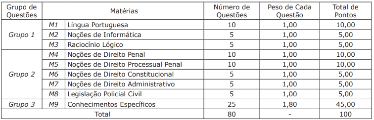    Quadro de provas Perito Criminal 